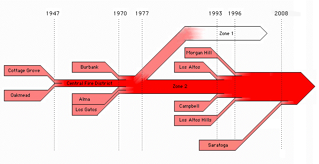 history diagram